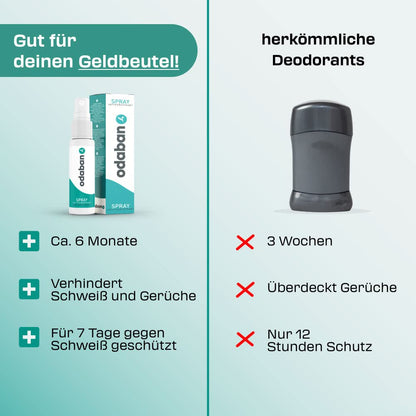ODABAN Antitranspirant Deo Spray gegen starkes Schwitzen I Anti Schweiß Deo bei Hyperhidrose, Schwitzen am Kopf, schwitzige Hände I Anti transpirant für Männer & Frauen mit Langzeitschutz 30ml