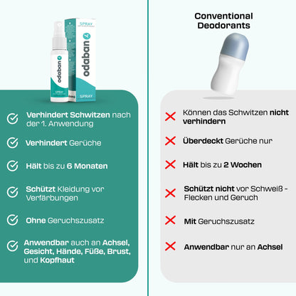 ODABAN Antitranspirant Deo Spray gegen starkes Schwitzen I Anti Schweiß Deo bei Hyperhidrose, Schwitzen am Kopf, schwitzige Hände I Anti transpirant für Männer & Frauen mit Langzeitschutz 30ml